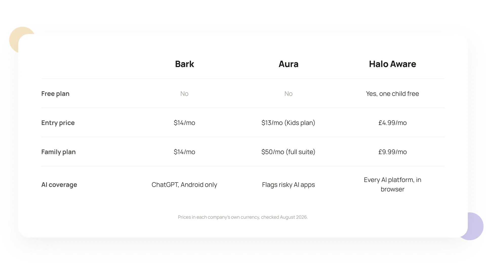 Pricing comparison table of Bark, Aura and Halo Aware across free plan, entry price, family plan and AI coverage.