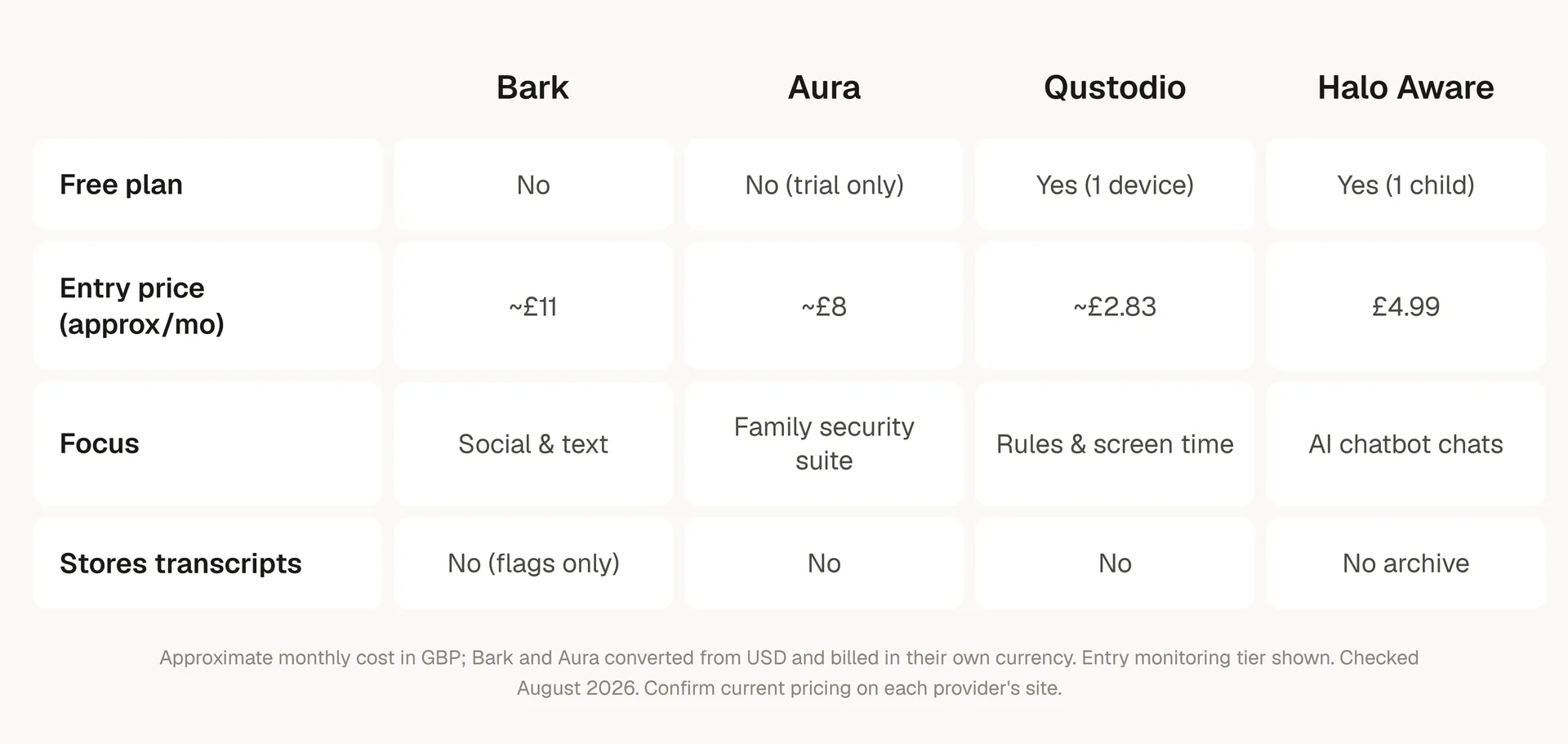 A pricing comparison table for Bark, Aura, Qustodio and Halo Aware, showing free plan availability, approximate monthly cost, focus area and whether each stores transcripts, with the Halo Aware column highlighted.